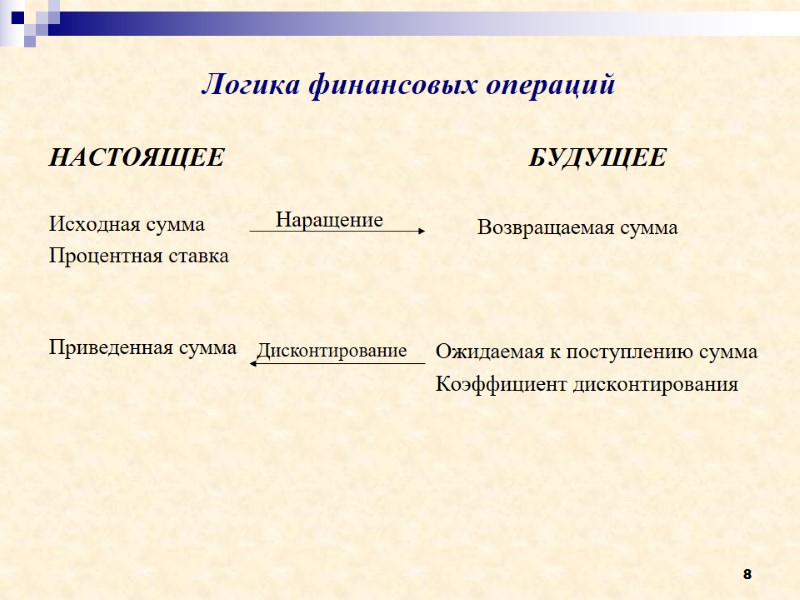 8 Логика финансовых операций  НАСТОЯЩЕЕ    БУДУЩЕЕ  Исходная сумма Процентная